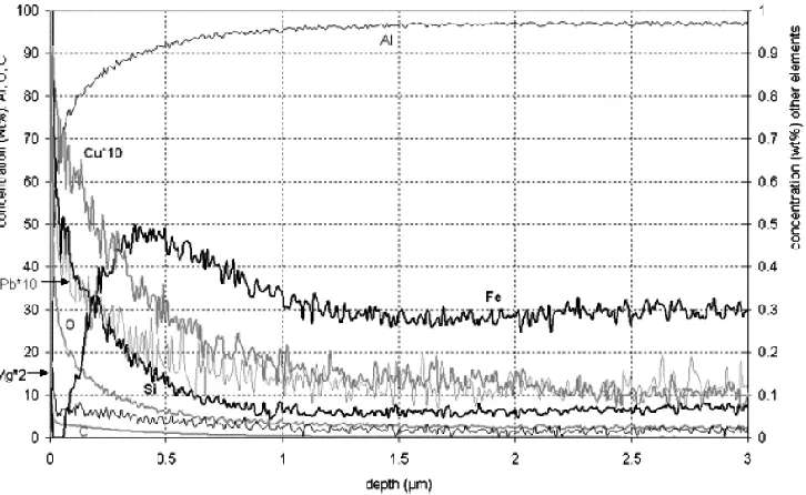 Figure 6. Quantitative r.f. GDOES depth profile of hot rolled AA1050 [39] 
