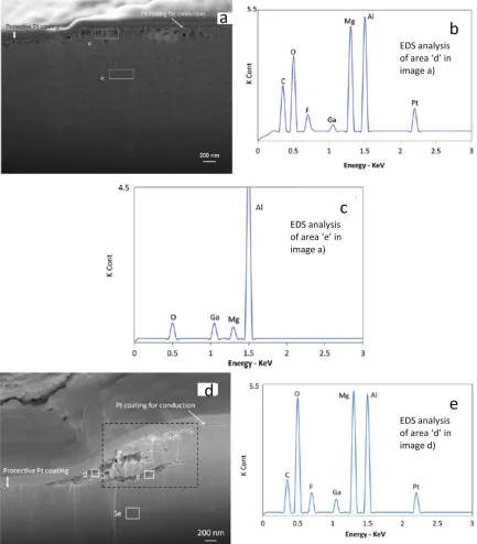 Figure 8. a) FIB image of AA3104 surface hot rolled in 1 pass at 753 K and with forward speed 12%; b) EDS 