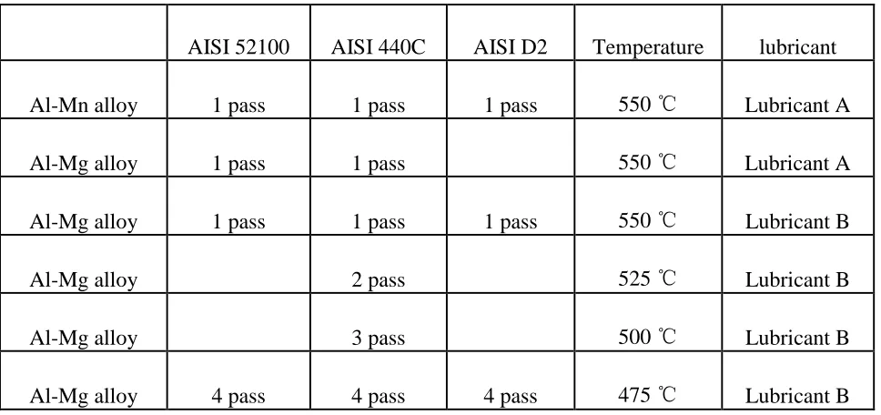 Table 4. Variable process parameters of all experiments done in this study (the empty block is tests that were not done, and the temperature is the last pass temperature) 