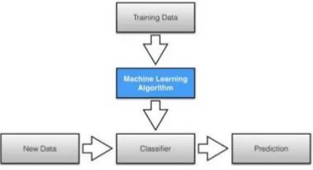Fig 1:Use of ML Algorithms in Data Mining  