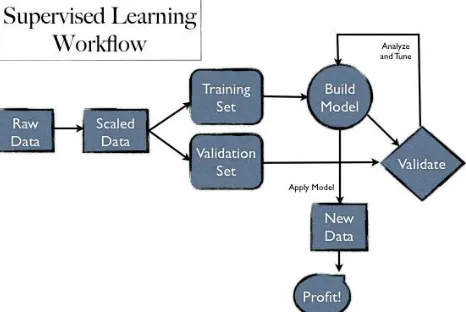 Fig 2 : Supervised Learning  