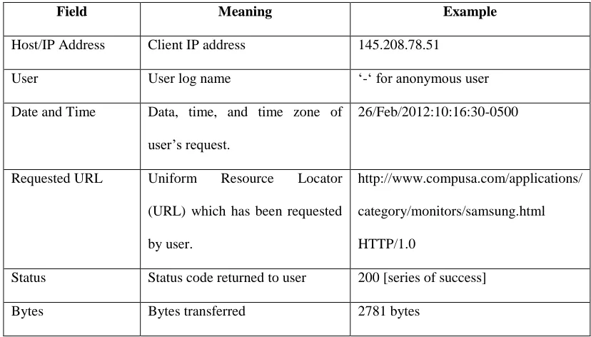 Table 1: AWeb Log File Record 