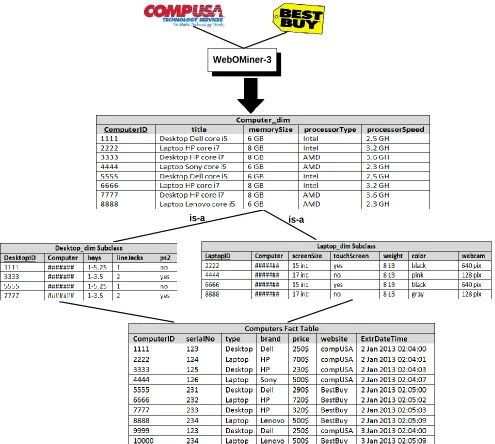 Figure 4:  OODWH Integration of Computer product from two websites. 