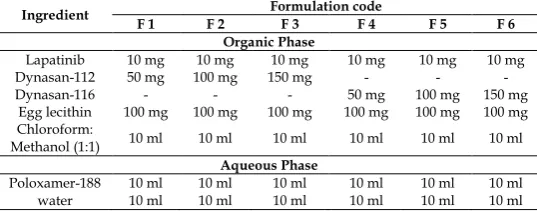 Table 1: Composition of Lapatinib SLNs 
