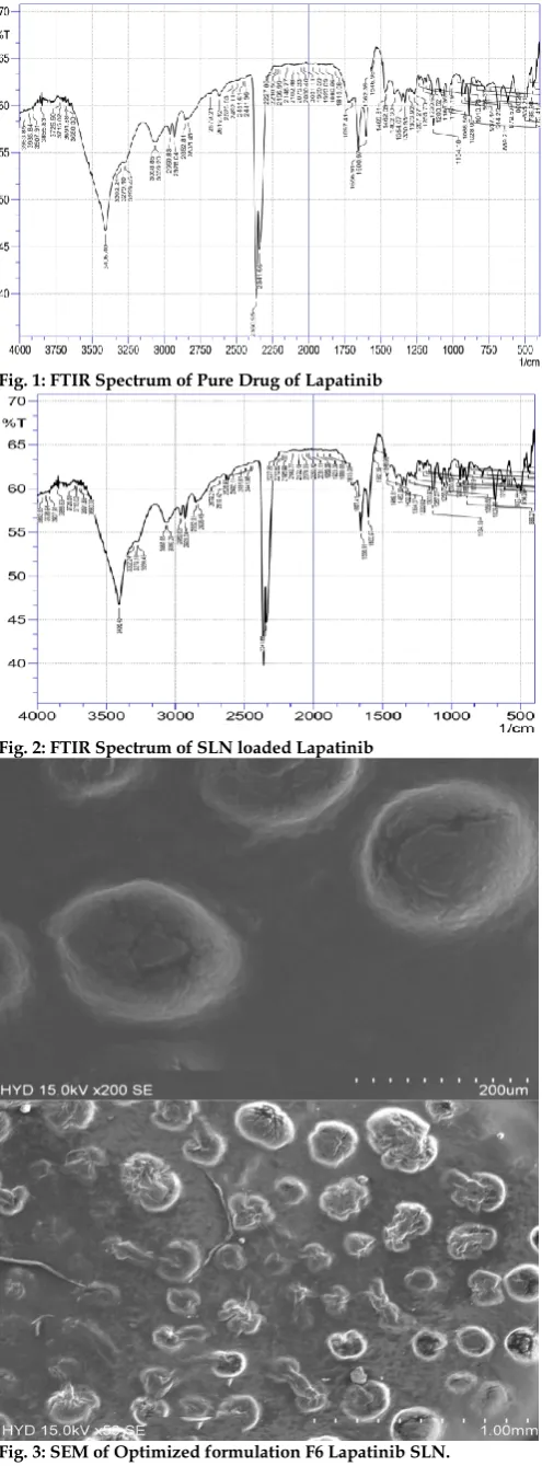 Fig. 3: SEM of Optimized formulation F6 Lapatinib SLN.  