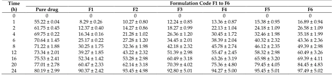 Table 3:  In vitro dissolution studies of Lapatinib loaded SLNs (F1 to F6)  