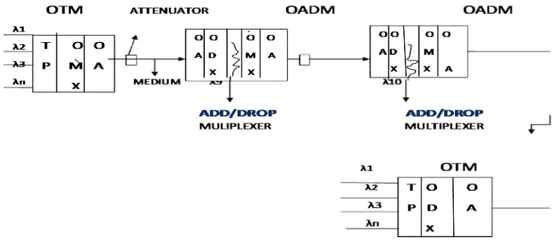 Fig 1: Typical CWDM System 