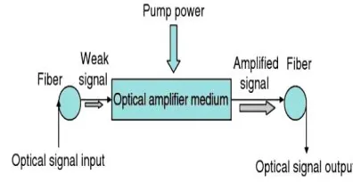 Fig 3: Optical Amplifier 