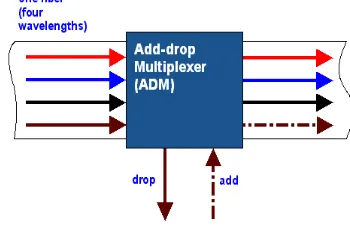 Fig 4: Optical Add/Drop Multiplexer OPTICAL BOOSTER AMPLIFIERS               