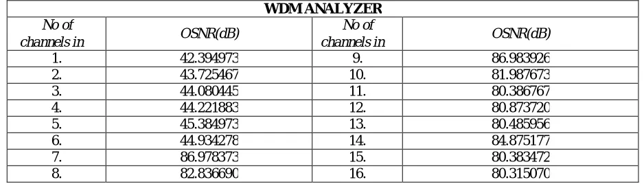 Fig 5: Design of 16 lambdas CWDM network. 
