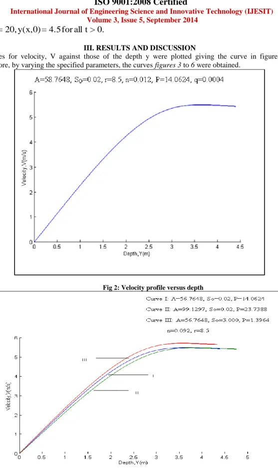 Fig 2: Velocity profile versus depth 