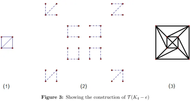 Figure 3: Showing the construction of T (K 4 − e)