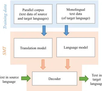 Figure 1. Three piece model of SMT
