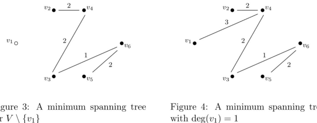 Figure 3: A minimum spanning tree for V \ {v 1 } v 2 • 2 • v 4v1•3 • v 6v3•21•v52
