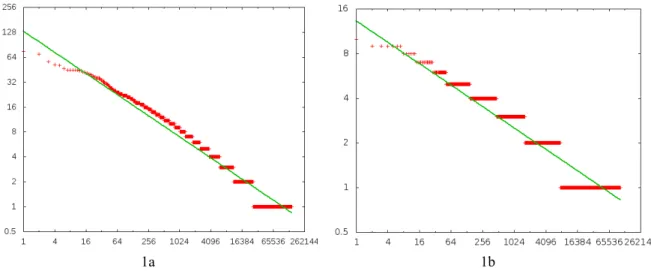 Figure 1: Senses per base form in PWN 3.0 (panel 1a) and SALDO (panel 1b)