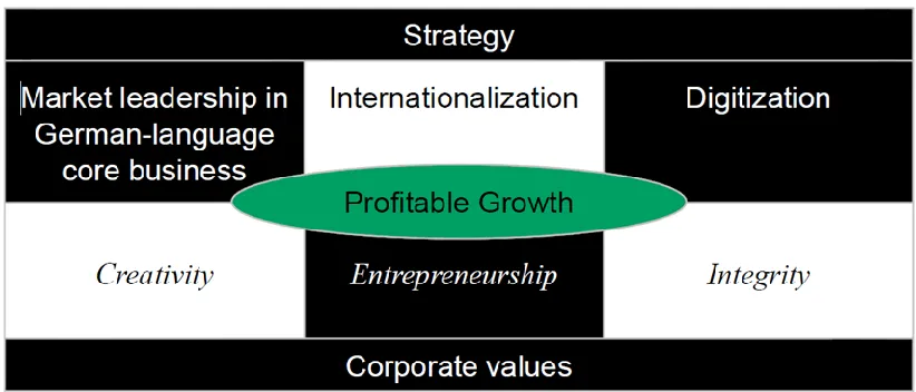 Figure 1: Axel Springer Strategic Framework from 2001  