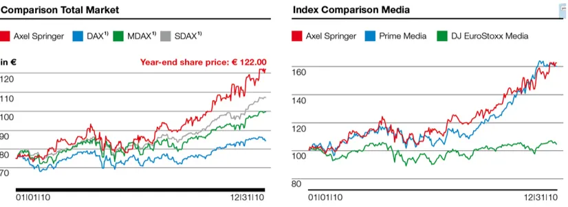 Figure 2: Performance of Axel Springer share in 2010  