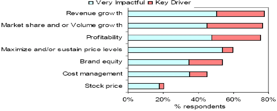 Figure 1:                              Source: (Aberdeen Group, 2004) Survey of Impact of New Product Development on Company Performa                                      