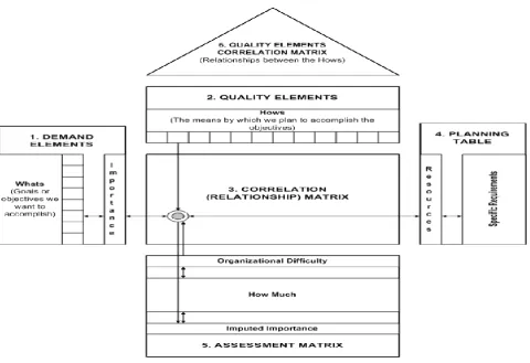 Figure 3:  Example House of Quality. Source: (Corporate Orientation and Training Systems, 2005)