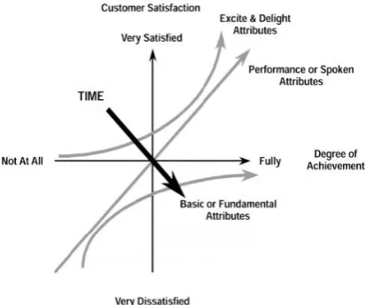 Figure 4: Shows Kano‘s model.  