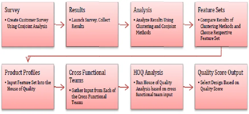 Figure 5:  Complete Methodology Process Map.  