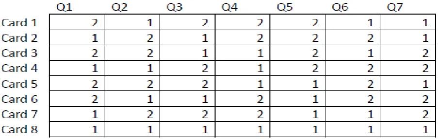 Table 1: Orthogonal Design as Created by SPSS.  
