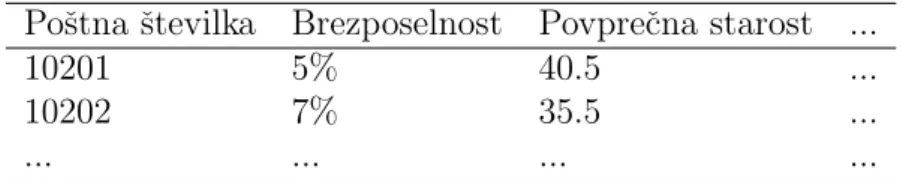 Tabela 3.1: Oblika podatkov