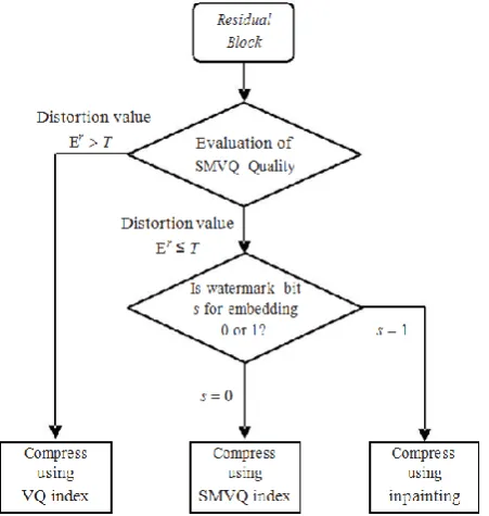 Figure 2: Illustration of the prediction based on left and up  neighboring pixels. 