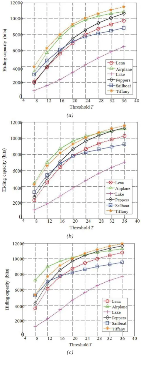 Figure 1), the testing for different values of T was first conducted in the compression and secret embedding procedure
