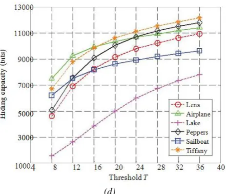Figure 7: Relationship between hiding capacity and threshold T with different codebook sizes W