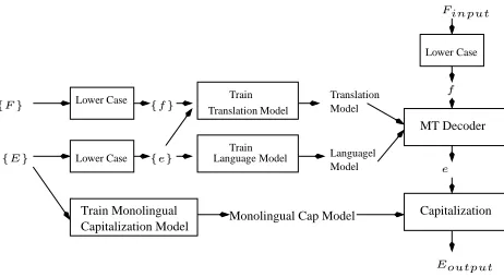 Figure 1: The monolingual capitalization scheme employedby most statistical MT systems.