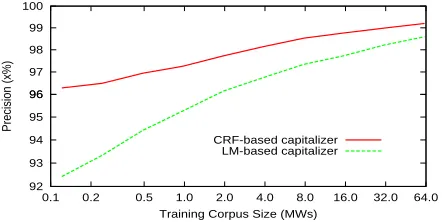 Table 3: Impact of CRF-based capitalizer on end-to-end translation performance compared with two LM-based baselines.
