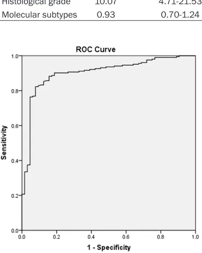 Table 2. Influence of pathologic factors on the stiffness of invasive breast cancer
