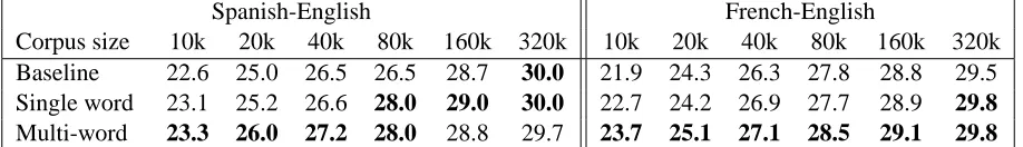 Table 2: Bleu scores for the various training corpora, including baseline results without paraphrasing, resultsfor only paraphrasing unknown words, and results for paraphrasing any unseen phrase