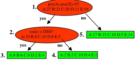 Figure 4 shows an example of a 5+-choice DT. probabilities, ties. Some smoothing will be done to avoid zero resent the number of training data items that ended up there; the counts are used to estimate probabili-cases where there are 5 or more segments in 