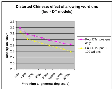 Figure 6 examines the effect of allowing word-cant disperp improvement, which grows with the based questions