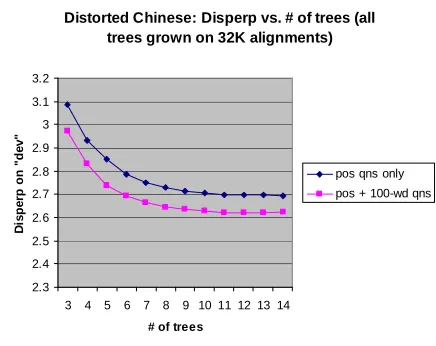 Figure 7. Varying the number of DTs  