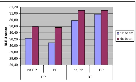 Figure 9. BLEU on NIST04 (95% conf. = ±0.7) 