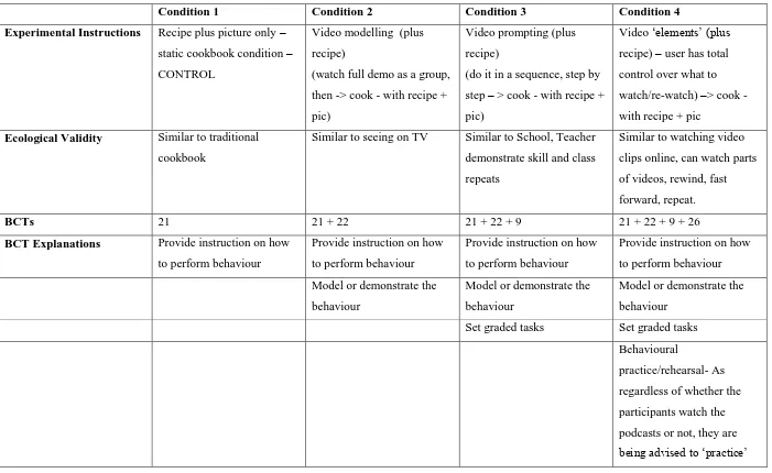 Table 1 – Overview of Experimental conditions  