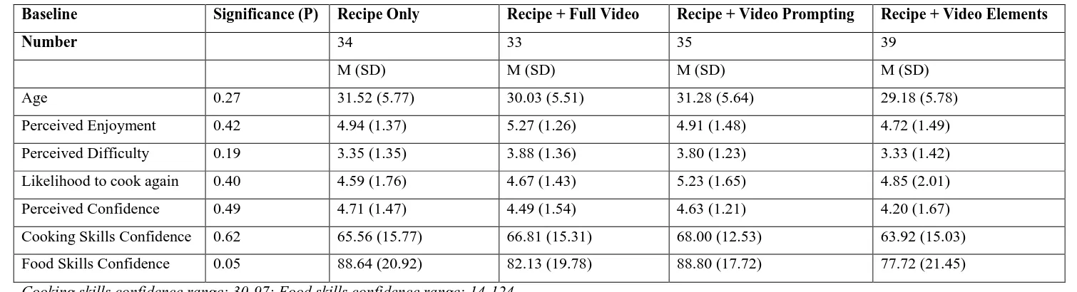 Table 3 – Unadjusted bivariate correlations between predictor variables and intention to cook from scratch again 