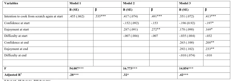Table 4 – Hierarchical multiple regression predicting intention to cook from scratch again 