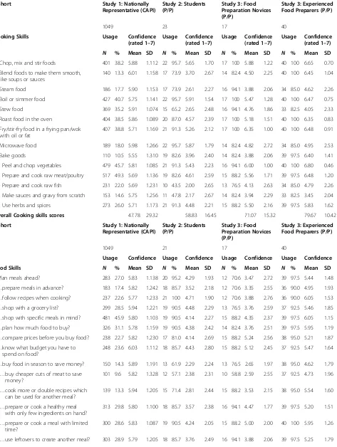 Table 5 Cooking skills and food skills measures use, mean and standard deviations