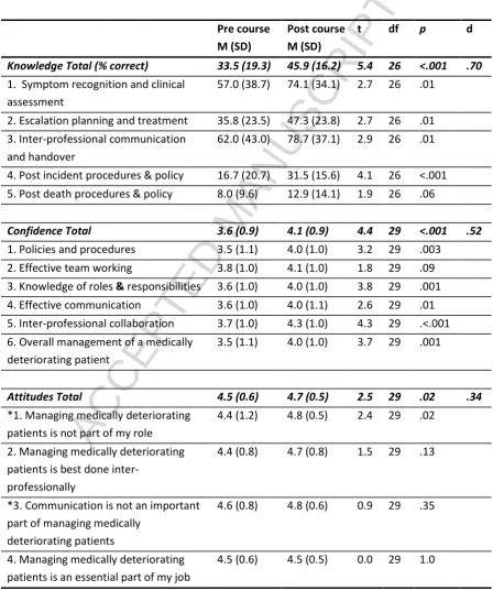 Table 1. Paired samples t-test comparison of participants' mean knowledge confidence and attitudes 