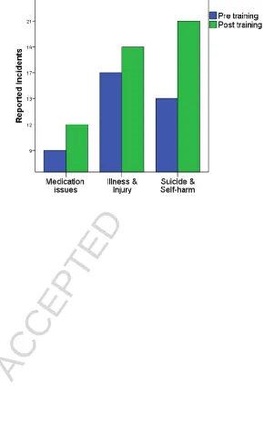 Figure 1. Incident reporting rates comparing 7 months pre-training to the 7 months post-training