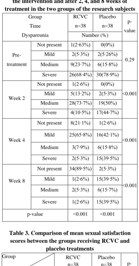 Table 3. Comparison of mean sexual satisfaction scores between the groups receiving RCVC and 