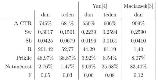 Tabela 5.4: Primerjava rezultatov s podobnimi raziskavami