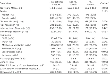 Table 3. Multivariate logistic regression analysis of risk factors of AKI among ICU patients