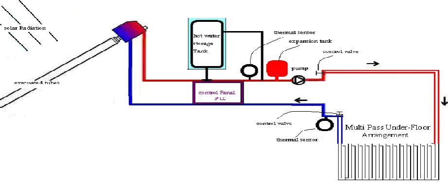 Figure.1 shows the MPUFHS with PLC, it uses the evacuated tubes solar collector as the heating source of the system