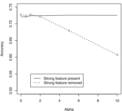 Figure 1: Effect of a single strong feature drowning outweaker features in logistic regression on synthetic data.The x -axis indicates the strength of the strong feature