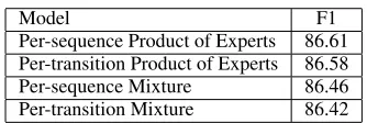 Table 1: Comparison of various bagging methods on theCoNLL 2003 Named Entity Task.